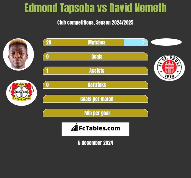 Edmond Tapsoba vs David Nemeth h2h player stats