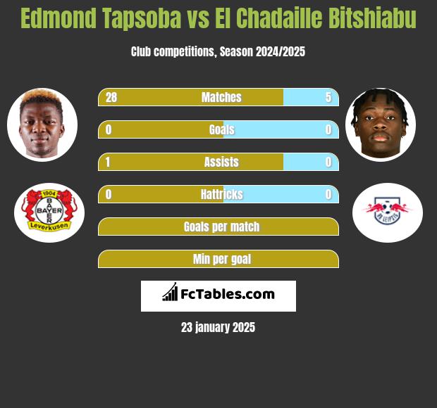 Edmond Tapsoba vs El Chadaille Bitshiabu h2h player stats