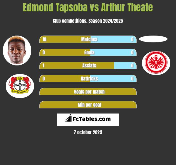 Edmond Tapsoba vs Arthur Theate h2h player stats