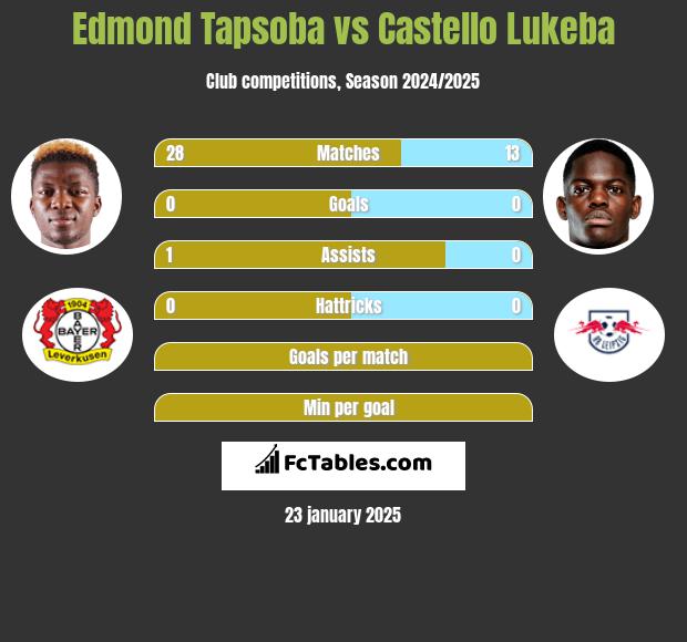 Edmond Tapsoba vs Castello Lukeba h2h player stats