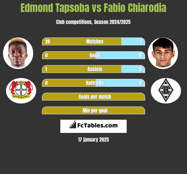 Edmond Tapsoba vs Fabio Chiarodia h2h player stats