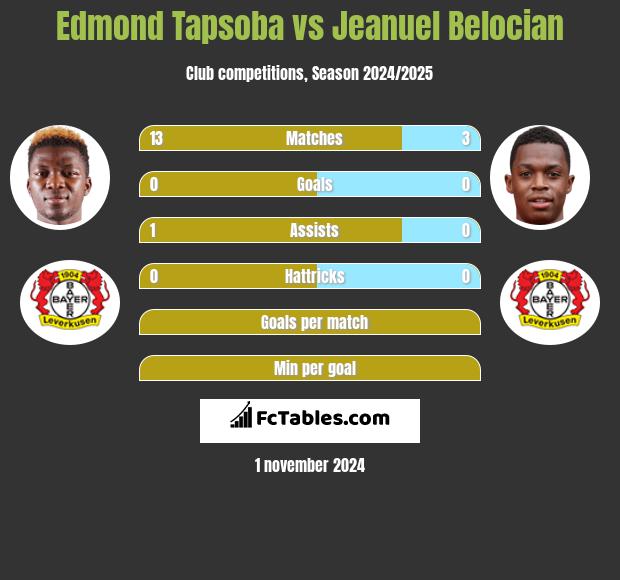 Edmond Tapsoba vs Jeanuel Belocian h2h player stats