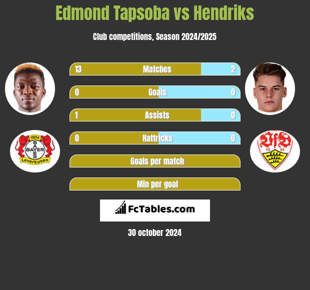 Edmond Tapsoba vs Hendriks h2h player stats