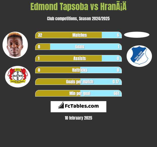 Edmond Tapsoba vs HranÃ¡Ä h2h player stats