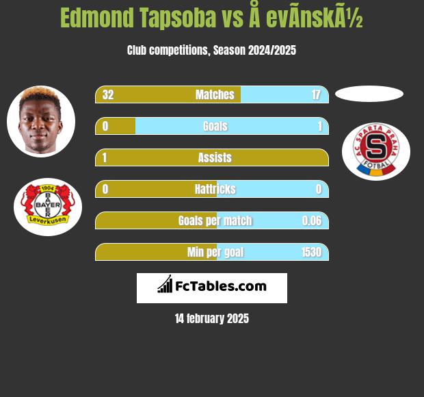 Edmond Tapsoba vs Å evÃ­nskÃ½ h2h player stats