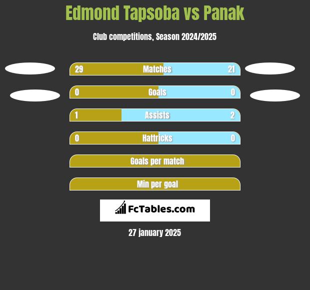 Edmond Tapsoba vs Panak h2h player stats