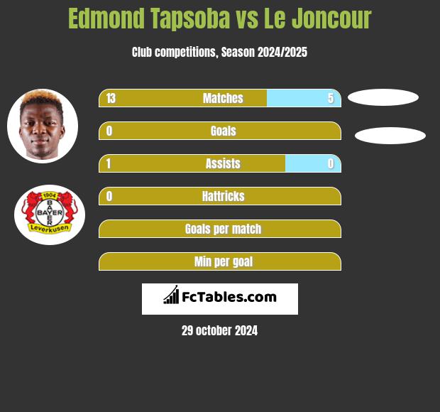 Edmond Tapsoba vs Le Joncour h2h player stats