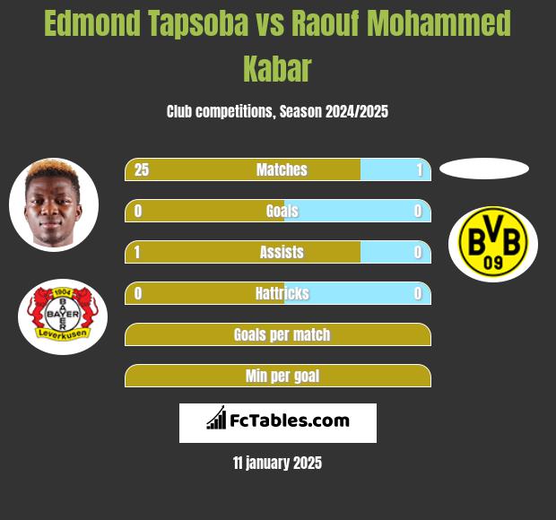 Edmond Tapsoba vs Raouf Mohammed Kabar h2h player stats