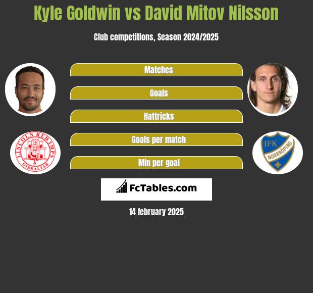 Kyle Goldwin vs David Mitov Nilsson h2h player stats