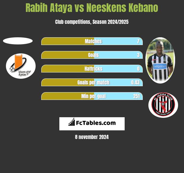 Rabih Ataya vs Neeskens Kebano h2h player stats