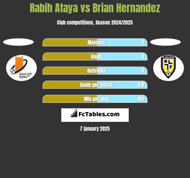 Rabih Ataya vs Brian Hernandez h2h player stats