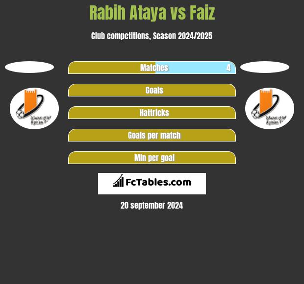 Rabih Ataya vs Faiz h2h player stats