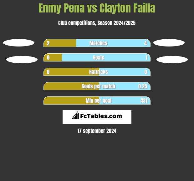 Enmy Pena vs Clayton Failla h2h player stats