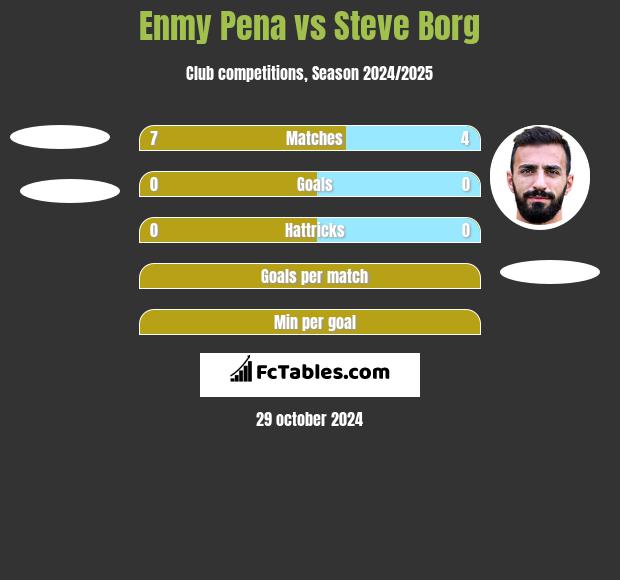 Enmy Pena vs Steve Borg h2h player stats