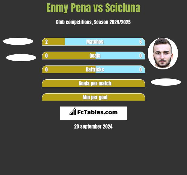 Enmy Pena vs Scicluna h2h player stats