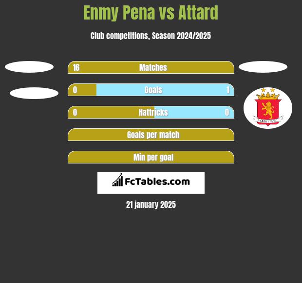 Enmy Pena vs Attard h2h player stats