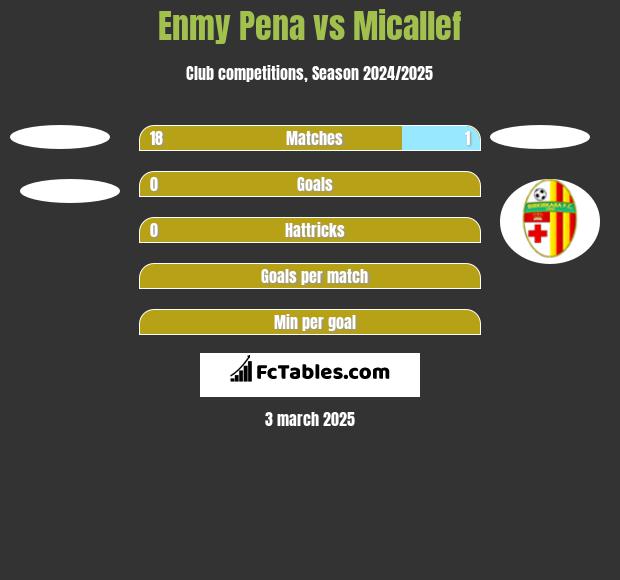 Enmy Pena vs Micallef h2h player stats