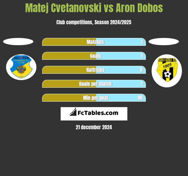 Matej Cvetanovski vs Aron Dobos h2h player stats