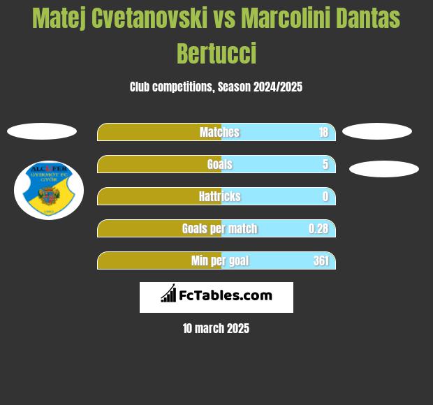 Matej Cvetanovski vs Marcolini Dantas Bertucci h2h player stats