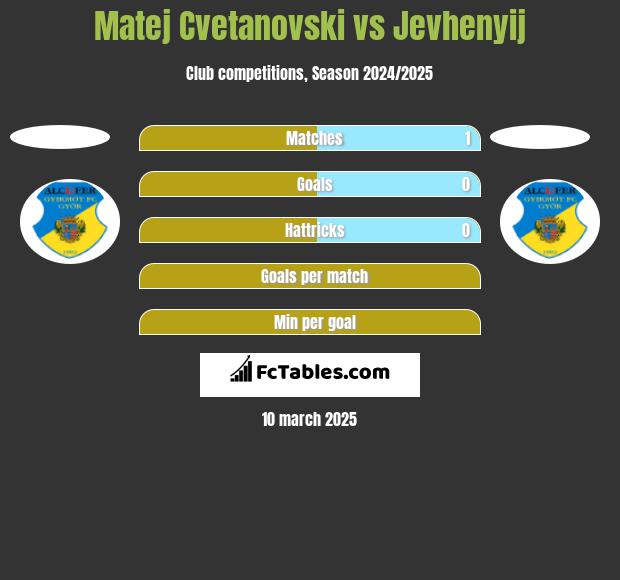 Matej Cvetanovski vs Jevhenyij h2h player stats