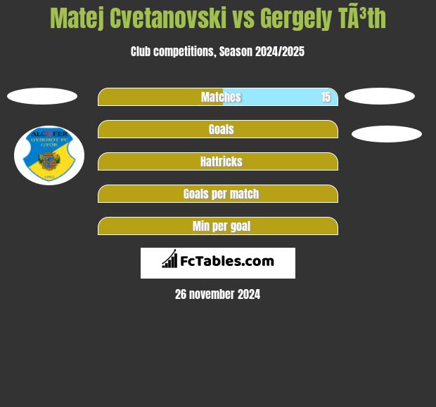 Matej Cvetanovski vs Gergely TÃ³th h2h player stats