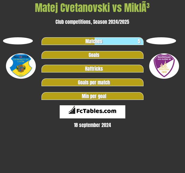 Matej Cvetanovski vs MiklÃ³ h2h player stats