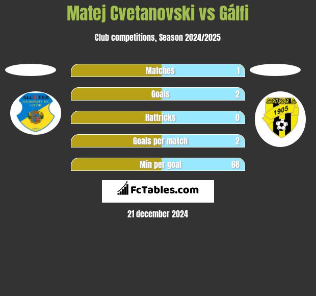 Matej Cvetanovski vs Gálfi h2h player stats