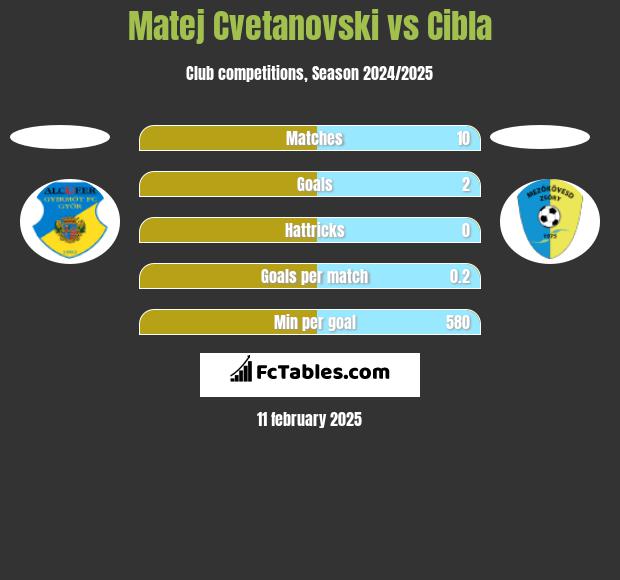 Matej Cvetanovski vs Cibla h2h player stats