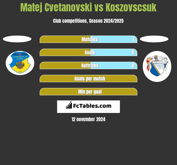 Matej Cvetanovski vs Koszovscsuk h2h player stats