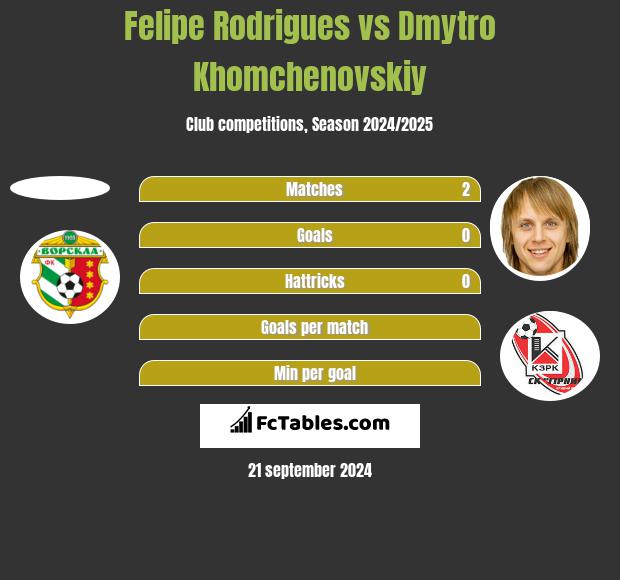 Felipe Rodrigues vs Dmytro Chomczenowski h2h player stats