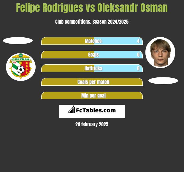 Felipe Rodrigues vs Oleksandr Osman h2h player stats