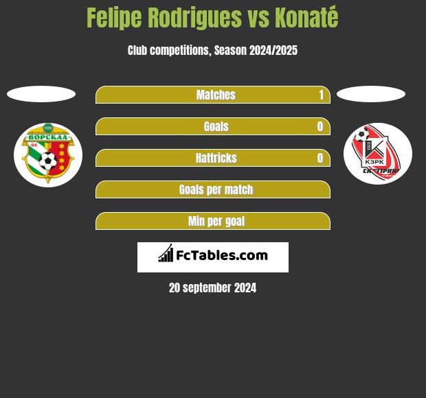 Felipe Rodrigues vs Konaté h2h player stats