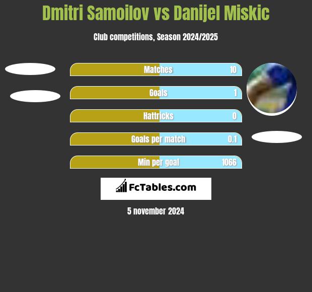 Dmitri Samoilov vs Danijel Miskic h2h player stats