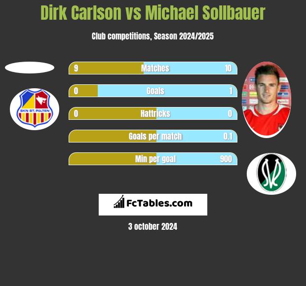 Dirk Carlson vs Michael Sollbauer h2h player stats