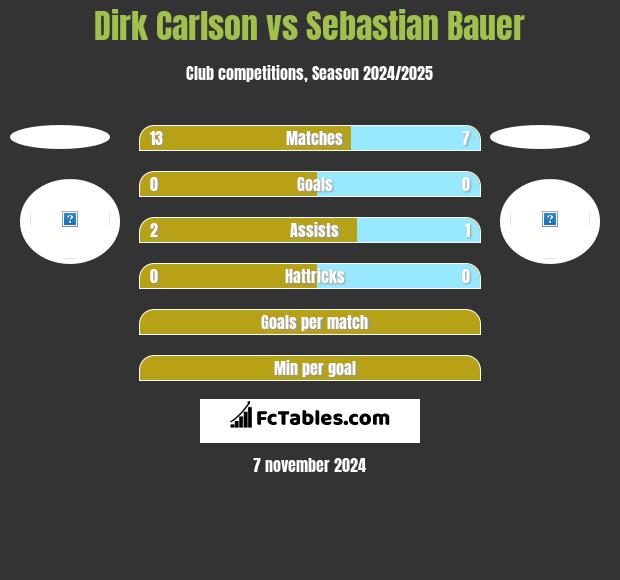 Dirk Carlson vs Sebastian Bauer h2h player stats