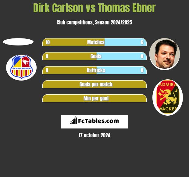 Dirk Carlson vs Thomas Ebner h2h player stats