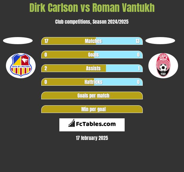 Dirk Carlson vs Roman Vantukh h2h player stats