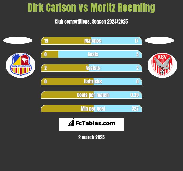 Dirk Carlson vs Moritz Roemling h2h player stats