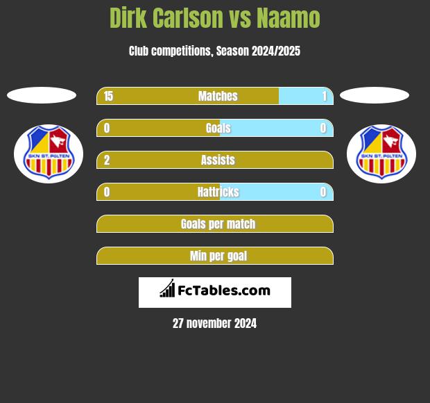 Dirk Carlson vs Naamo h2h player stats