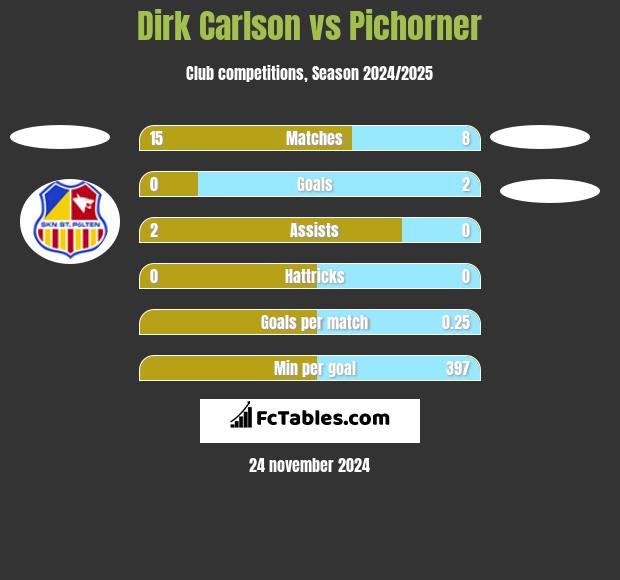 Dirk Carlson vs Pichorner h2h player stats