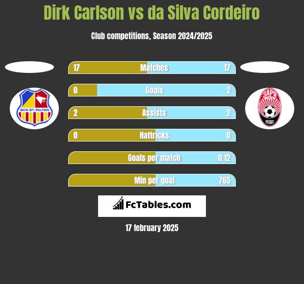 Dirk Carlson vs da Silva Cordeiro h2h player stats