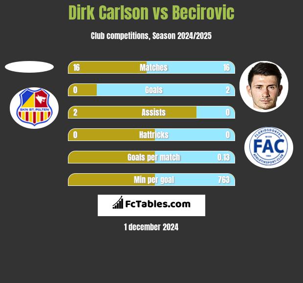 Dirk Carlson vs Becirovic h2h player stats