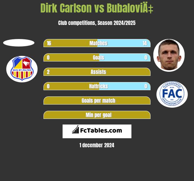 Dirk Carlson vs BubaloviÄ‡ h2h player stats