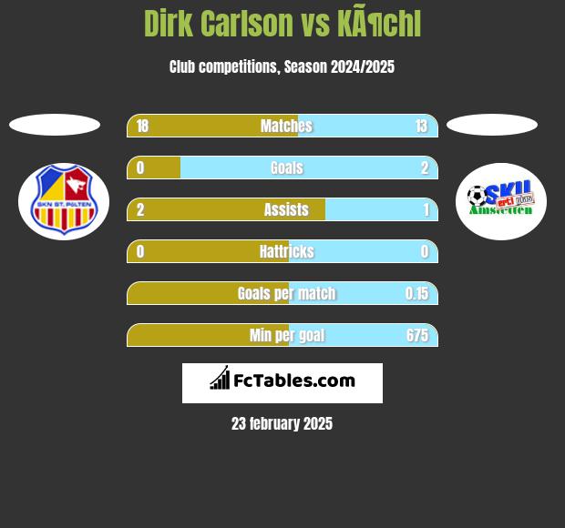 Dirk Carlson vs KÃ¶chl h2h player stats