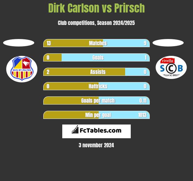 Dirk Carlson vs Prirsch h2h player stats