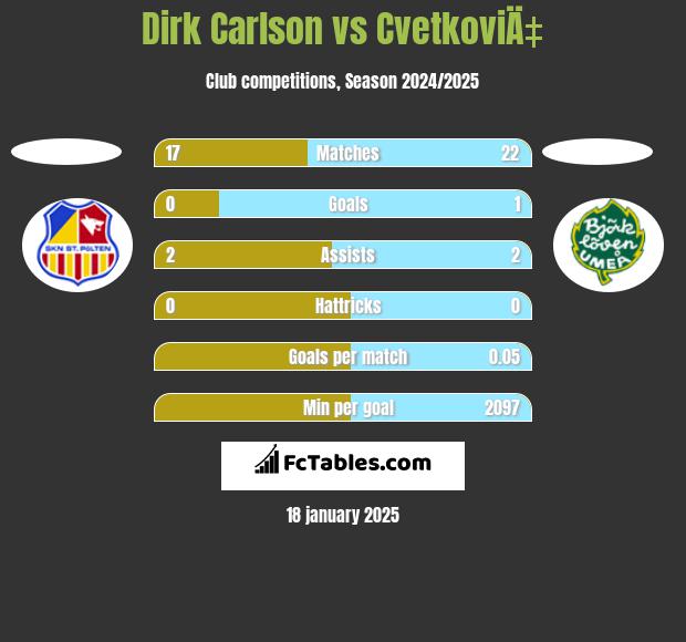 Dirk Carlson vs CvetkoviÄ‡ h2h player stats