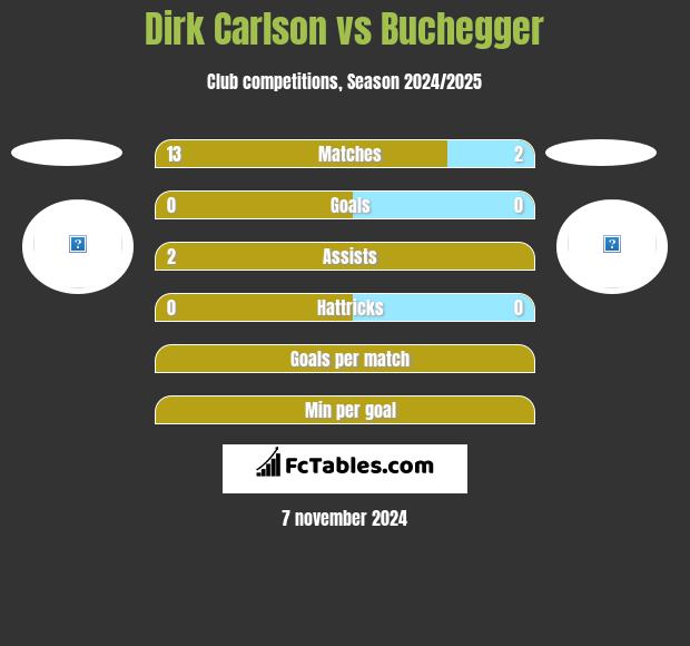 Dirk Carlson vs Buchegger h2h player stats