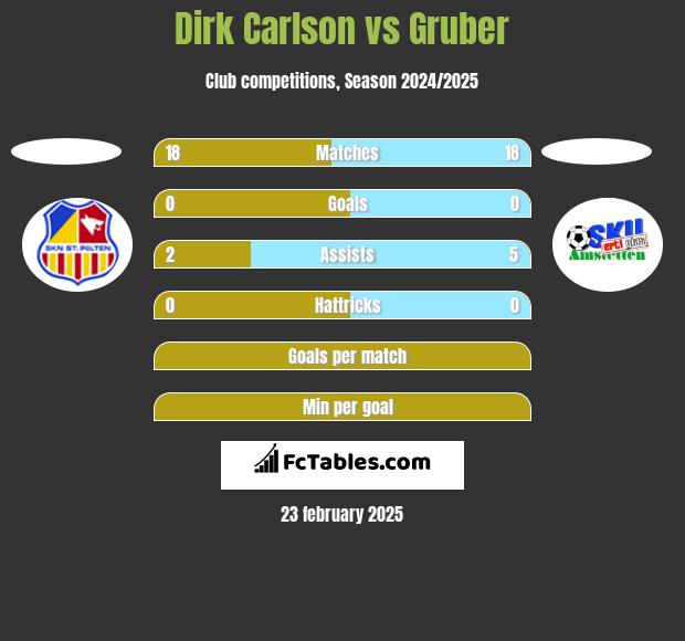 Dirk Carlson vs Gruber h2h player stats