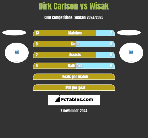 Dirk Carlson vs Wisak h2h player stats