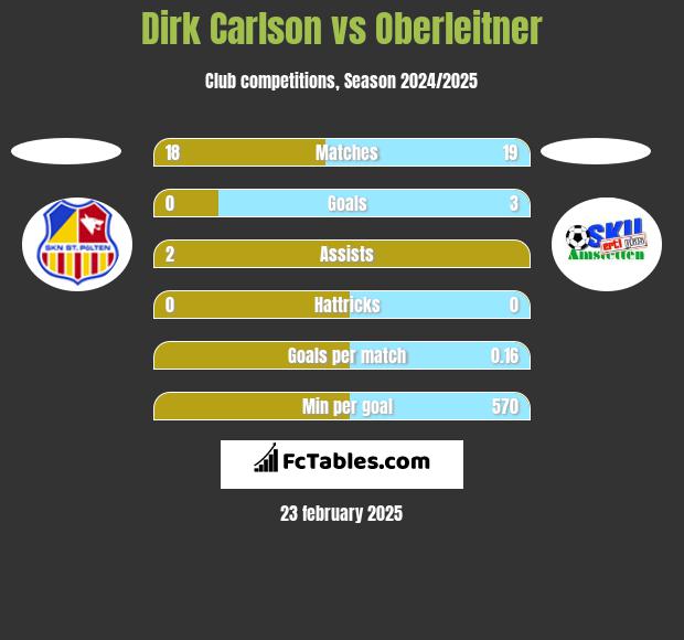 Dirk Carlson vs Oberleitner h2h player stats